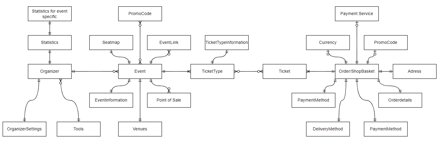Schema of the API
