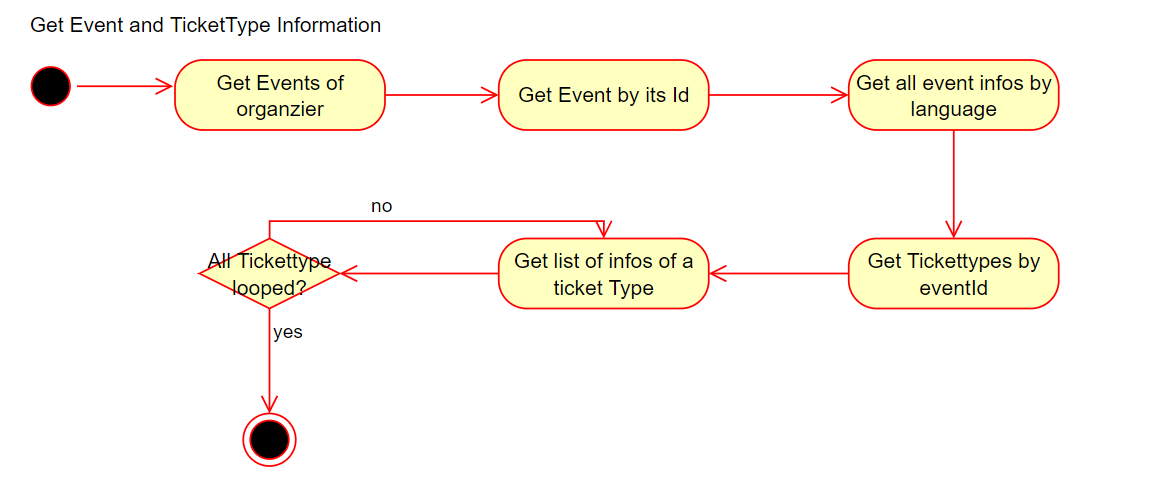 Method order of getting event information and Tickettype information