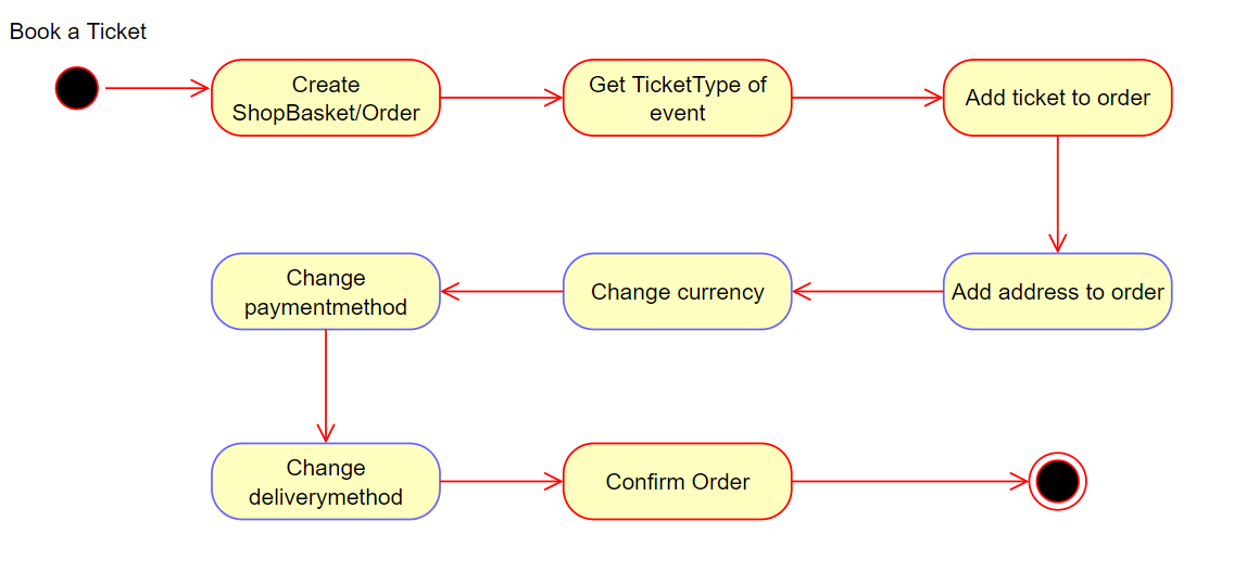 Method order of booking a ticket